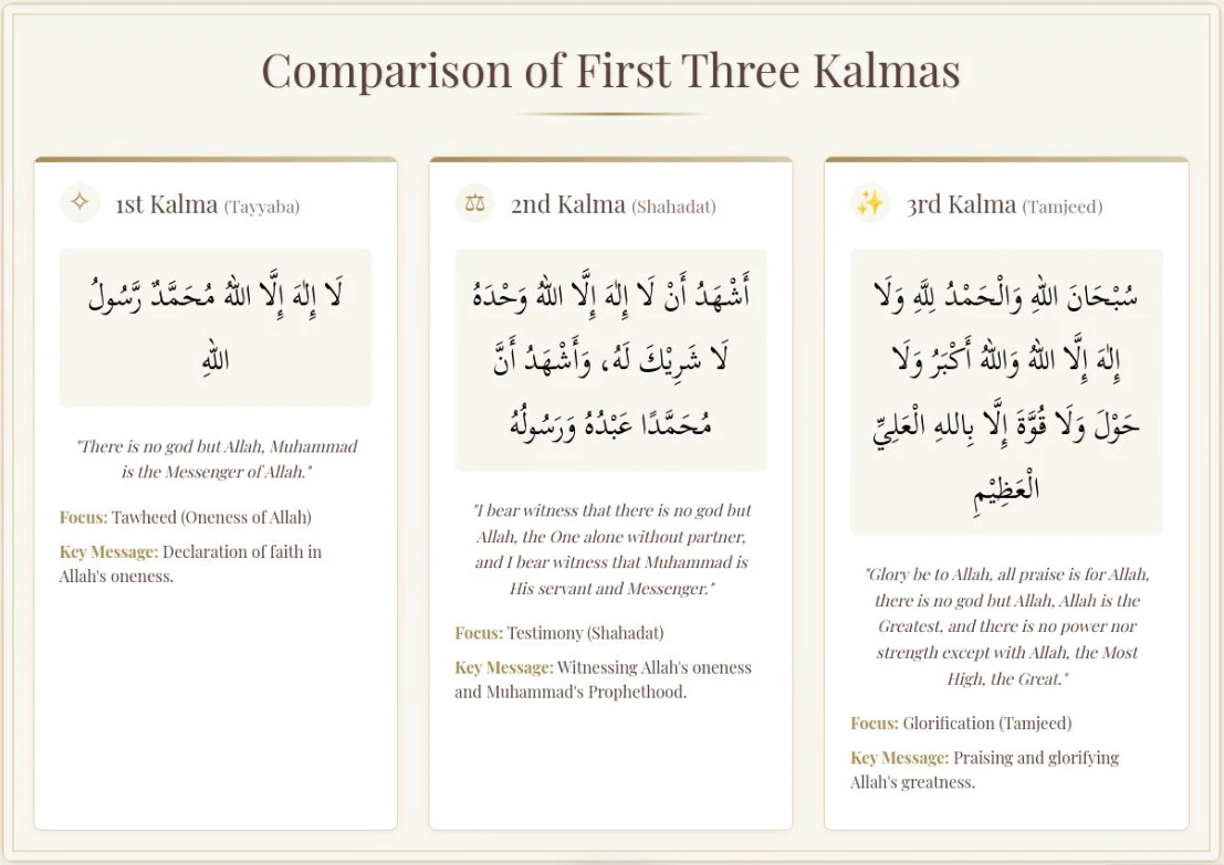 "Comparison of the First Three Kalmas in Islam – 1st Kalma Tayyab (Tawheed), 2nd Kalma Shahadat (Testimony), 3rd Kalma Tamjeed (Glorification) with Arabic text and English translation."